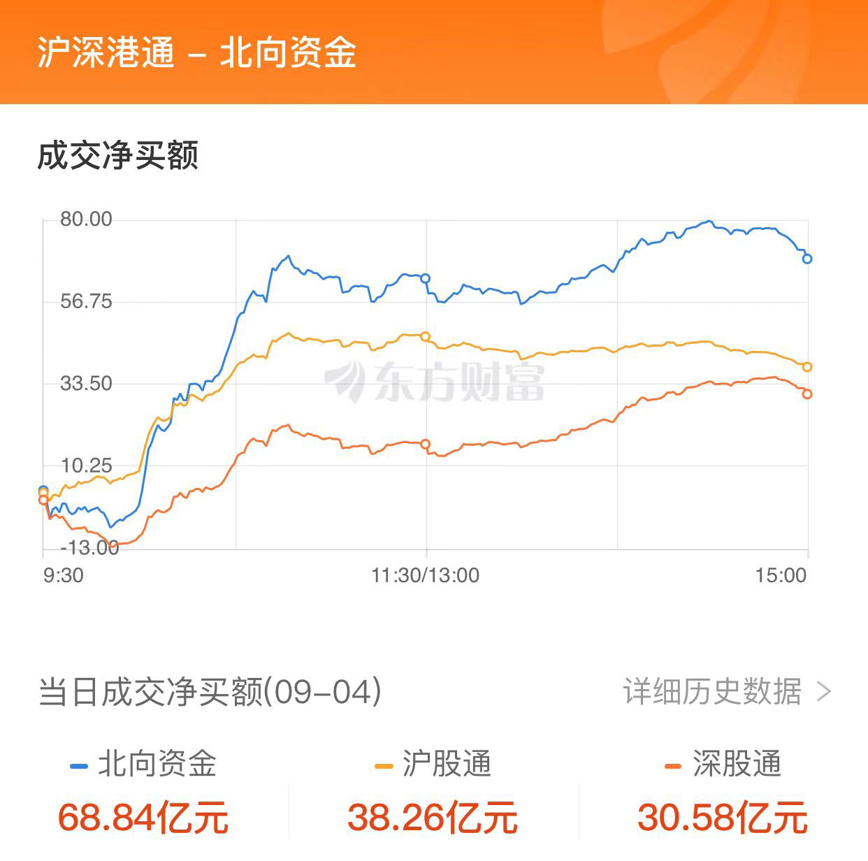 A股收漲：滬指漲逾1% 北向資金凈買入近70億元