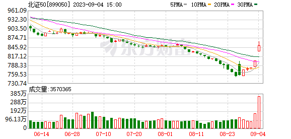 A股收漲：滬指漲逾1% 北向資金凈買入近70億元