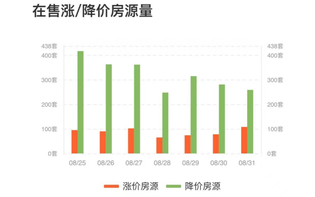 深圳樓市也躁動！開發(fā)商連夜撤掉“2成首付”海報 有置業(yè)顧問加班到凌晨