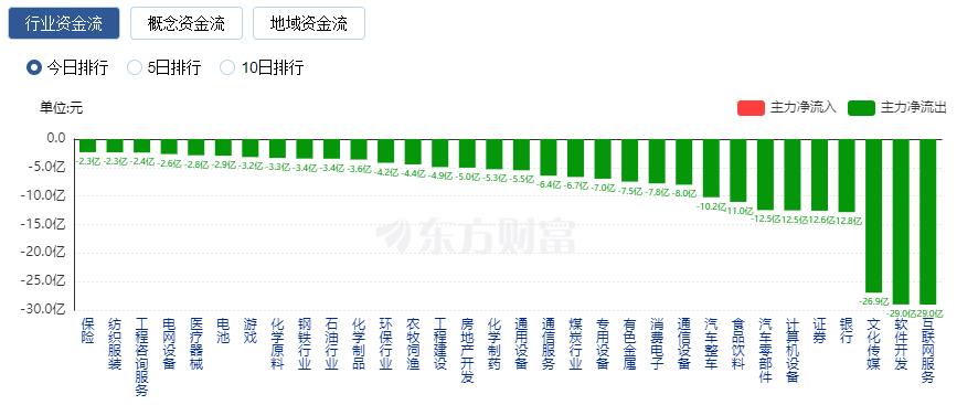 A股三大指數(shù)收跌：地產(chǎn)股與保險(xiǎn)股領(lǐng)跌 光刻膠概念股逆市走強(qiáng)