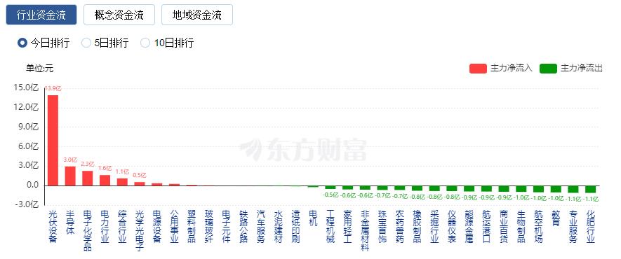 A股三大指數(shù)收跌：地產(chǎn)股與保險(xiǎn)股領(lǐng)跌 光刻膠概念股逆市走強(qiáng)