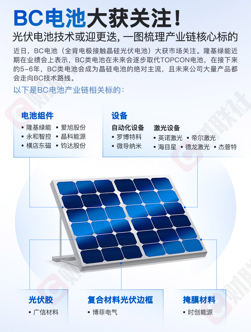 定了！隆基綠能押注BC電池技術(shù)路線 30GW產(chǎn)能預(yù)計(jì)年底達(dá)產(chǎn)