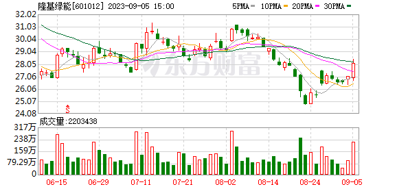 定了！隆基綠能押注BC電池技術(shù)路線 30GW產(chǎn)能預(yù)計(jì)年底達(dá)產(chǎn)