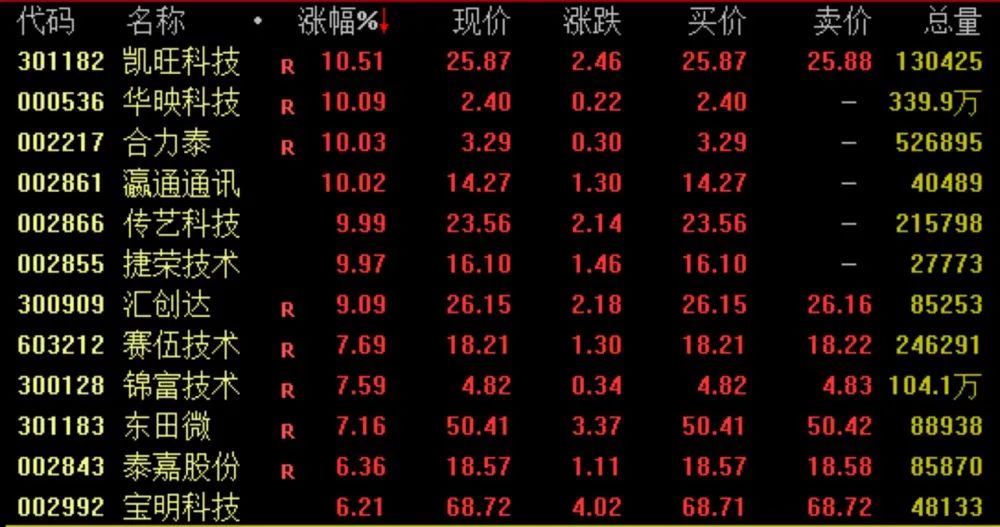 2000億巨頭大動(dòng)作 這一概念爆了！BC電池概念崛起 消費(fèi)電子活躍