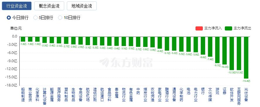 A股三大指數(shù)收盤(pán)漲跌不一 光刻膠概念股爆發(fā)