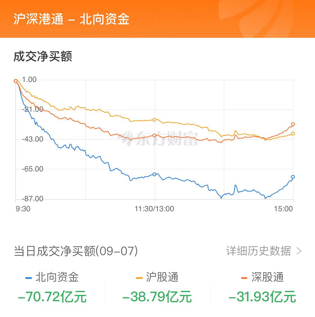 A股收跌：創(chuàng)業(yè)板指跌逾2% 下跌股票超過4700只