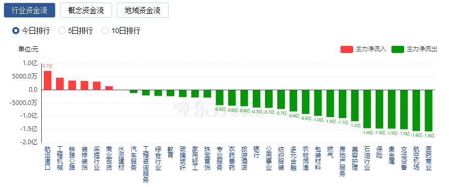 A股收跌：創(chuàng)業(yè)板指跌逾2% 下跌股票超過4700只