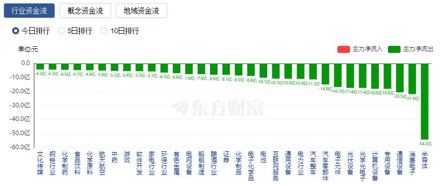 A股收跌：創(chuàng)業(yè)板指跌逾2% 下跌股票超過4700只