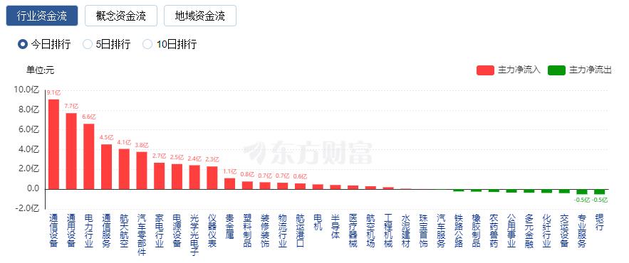 A股收跌：成交不足7000億 華為概念股表現(xiàn)活躍