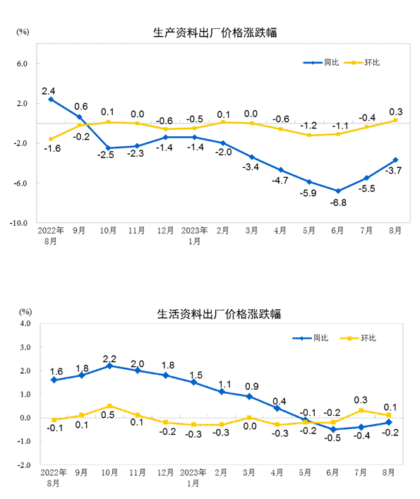 國家統(tǒng)計(jì)局：8月CPI同比上漲0.1% PPI同比下降3%