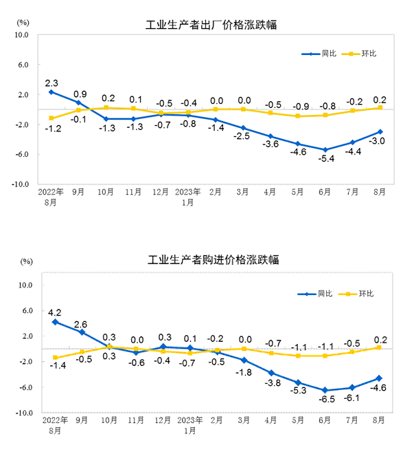 國家統(tǒng)計(jì)局：8月CPI同比上漲0.1% PPI同比下降3%