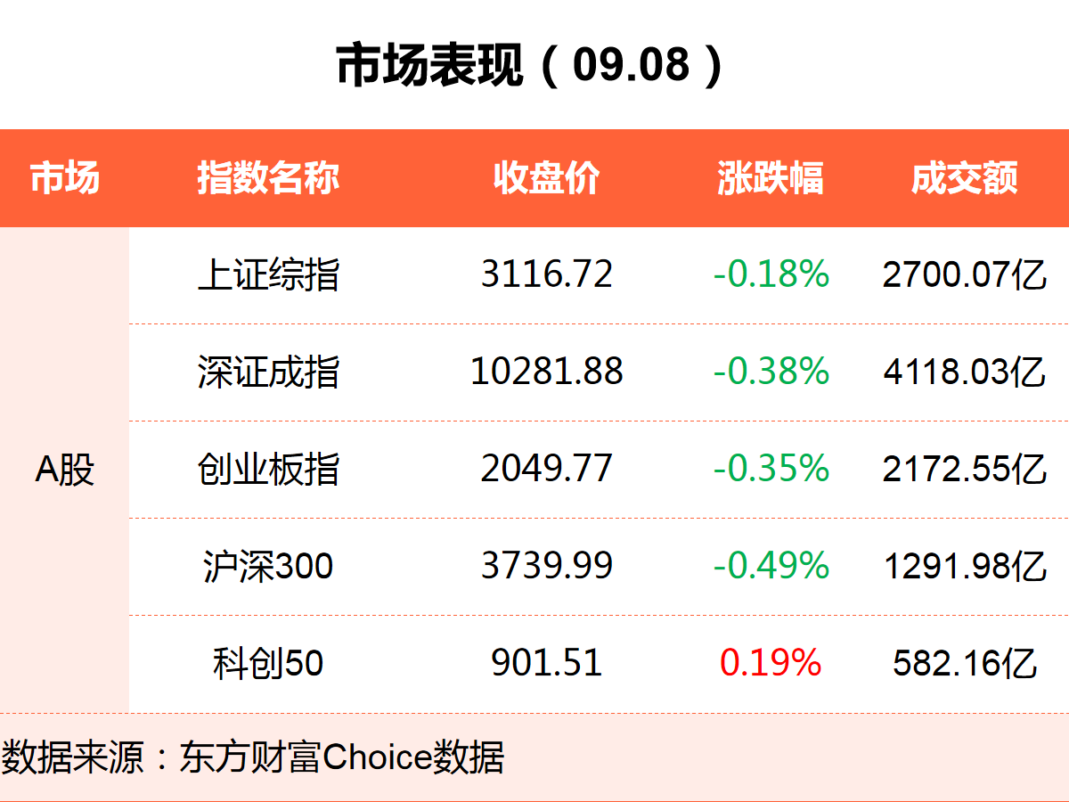 9月8日東方財富財經(jīng)晚報（附新聞聯(lián)播）