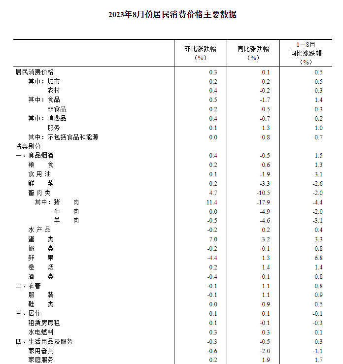 國家統(tǒng)計(jì)局：8月CPI同比上漲0.1% PPI同比下降3%