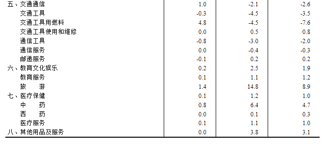 國家統(tǒng)計(jì)局：8月CPI同比上漲0.1% PPI同比下降3%