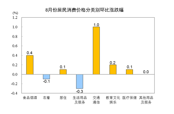 國家統(tǒng)計(jì)局：8月CPI同比上漲0.1% PPI同比下降3%