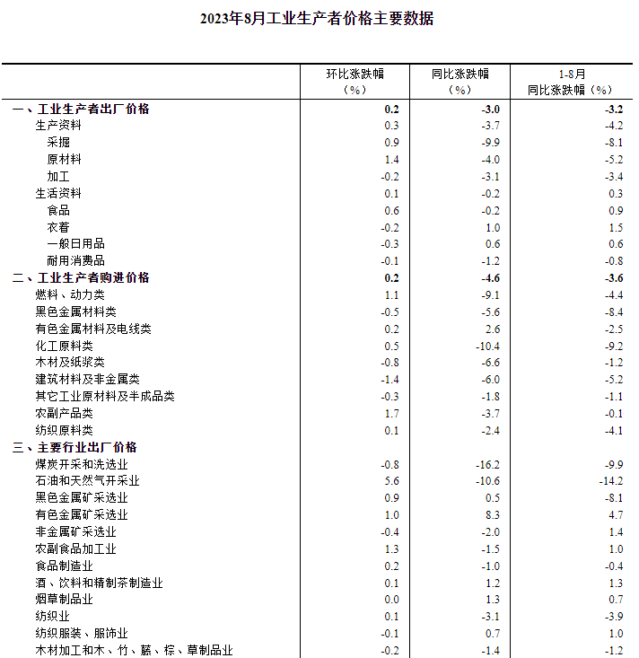 國家統(tǒng)計(jì)局：8月CPI同比上漲0.1% PPI同比下降3%