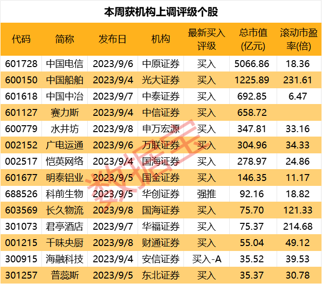 14家機構(gòu)盯上這只醫(yī)療器械龍頭 公司核心業(yè)務(wù)大幅增長！14股獲機構(gòu)上調(diào)評級 4股低估值