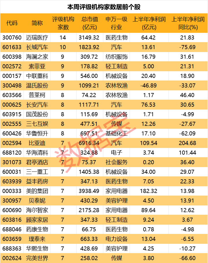 14家機構(gòu)盯上這只醫(yī)療器械龍頭 公司核心業(yè)務(wù)大幅增長！14股獲機構(gòu)上調(diào)評級 4股低估值