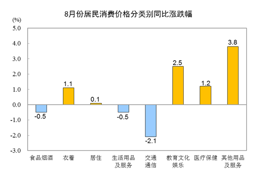 國家統(tǒng)計(jì)局：8月CPI同比上漲0.1% PPI同比下降3%