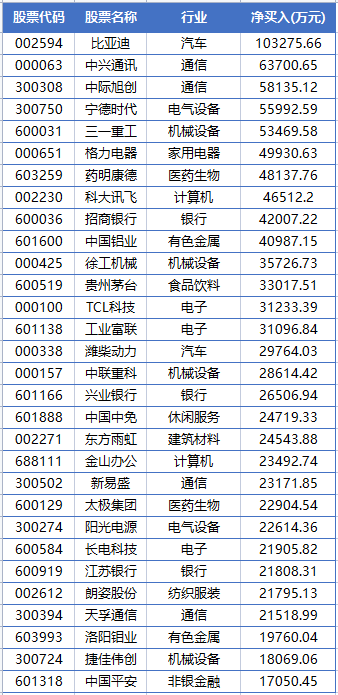 A股唯一！外資超10億殺入 3周爆買逾1000萬股！這家龍頭公司瘋狂吸金 公募、券商自營也在加倉！