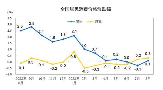 國(guó)家統(tǒng)計(jì)局：8月CPI同比上漲0.1% PPI同比下降3%