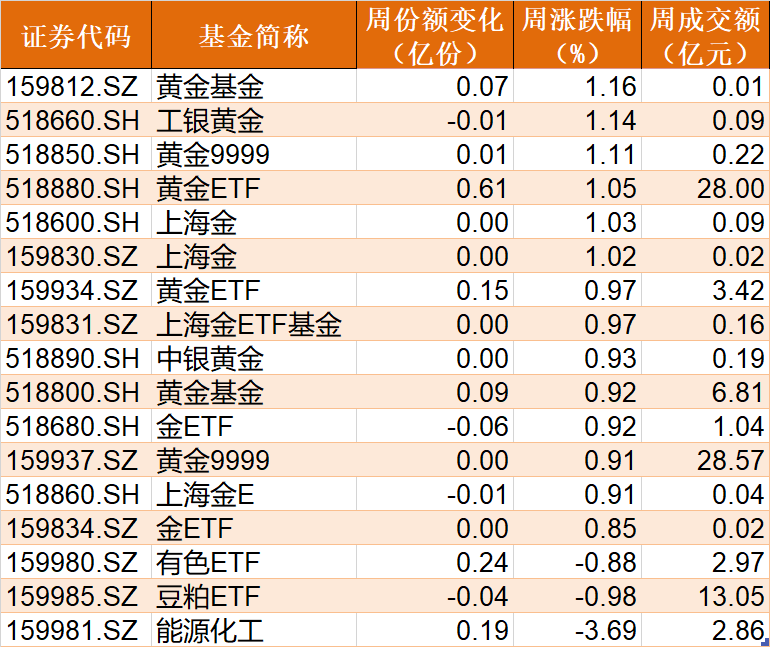 豪賭反彈？這個板塊被基民極度看好 ETF份額一度升破千億！而火爆的半導(dǎo)體卻被機構(gòu)持續(xù)高拋