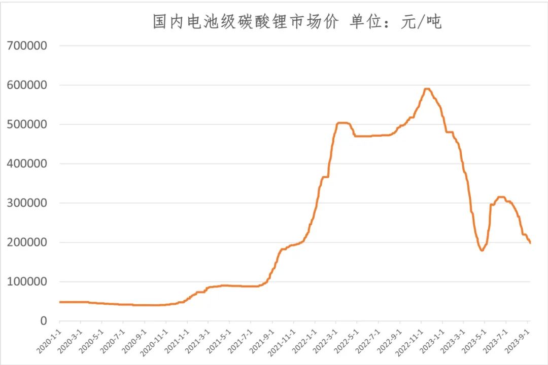 又見(jiàn)“冰鋰”！時(shí)隔4月 碳酸鋰噸價(jià)重回20萬(wàn)元以下