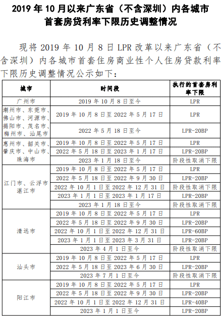 樓市重磅！廣州成為首個首套房利率下限突破LPR的一線城市