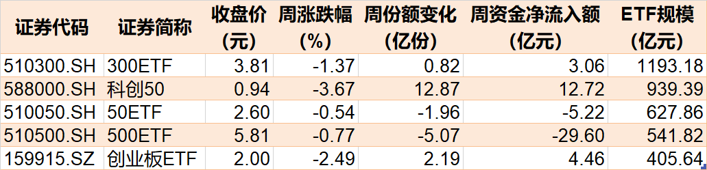 豪賭反彈？這個(gè)板塊被基民極度看好 ETF份額一度升破千億！而火爆的半導(dǎo)體卻被機(jī)構(gòu)持續(xù)高拋