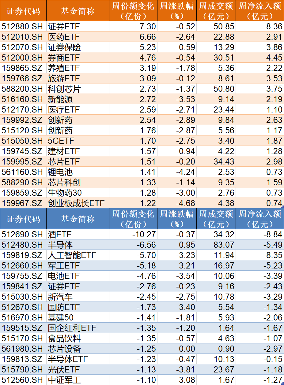 豪賭反彈？這個板塊被基民極度看好 ETF份額一度升破千億！而火爆的半導(dǎo)體卻被機構(gòu)持續(xù)高拋