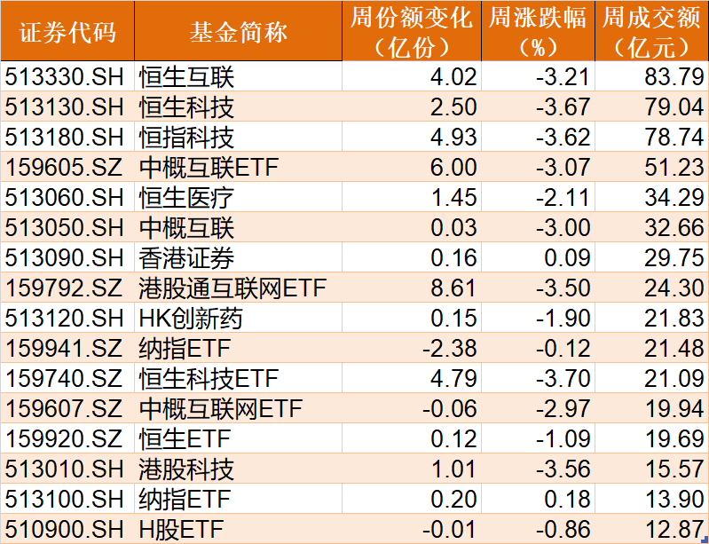 豪賭反彈？這個板塊被基民極度看好 ETF份額一度升破千億！而火爆的半導(dǎo)體卻被機構(gòu)持續(xù)高拋