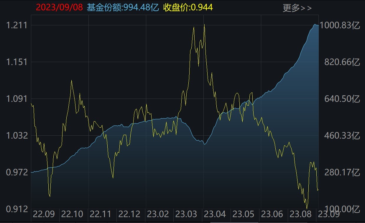 豪賭反彈？這個板塊被基民極度看好 ETF份額一度升破千億！而火爆的半導(dǎo)體卻被機構(gòu)持續(xù)高拋