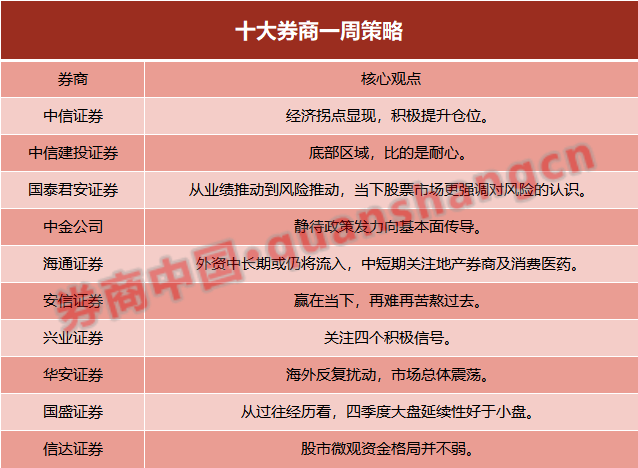 十大券商策略：底部區(qū)域 比的是耐心！關(guān)注四個積極信號 看好這些板塊