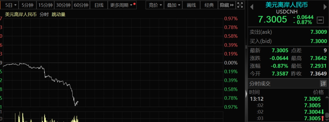 罕見！央行中午突然放大招 人民幣狂飆700點！外資緊急做多 A50大漲！軋空行情開始？