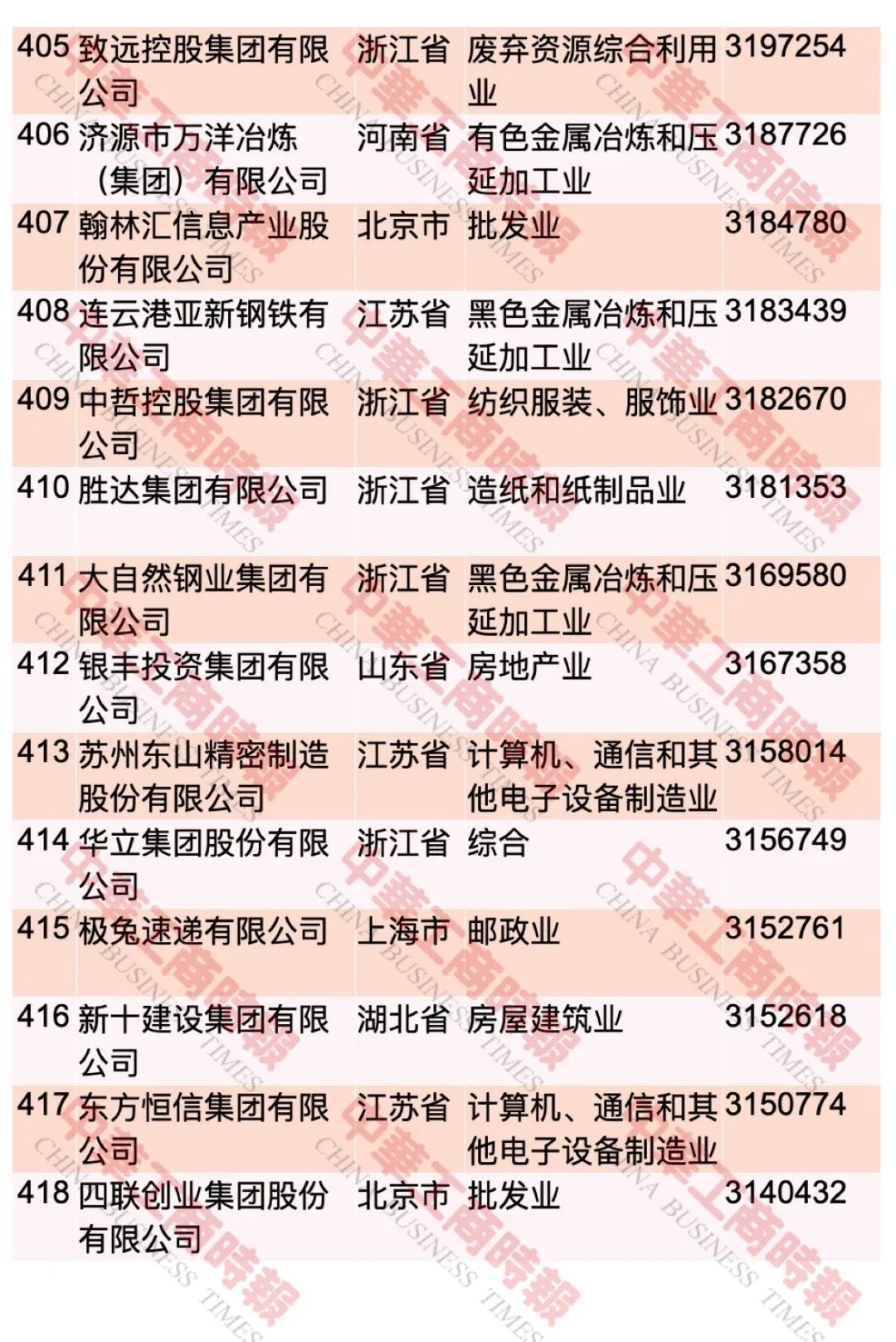 “2023中國民營企業(yè)500強(qiáng)”榜單發(fā)布