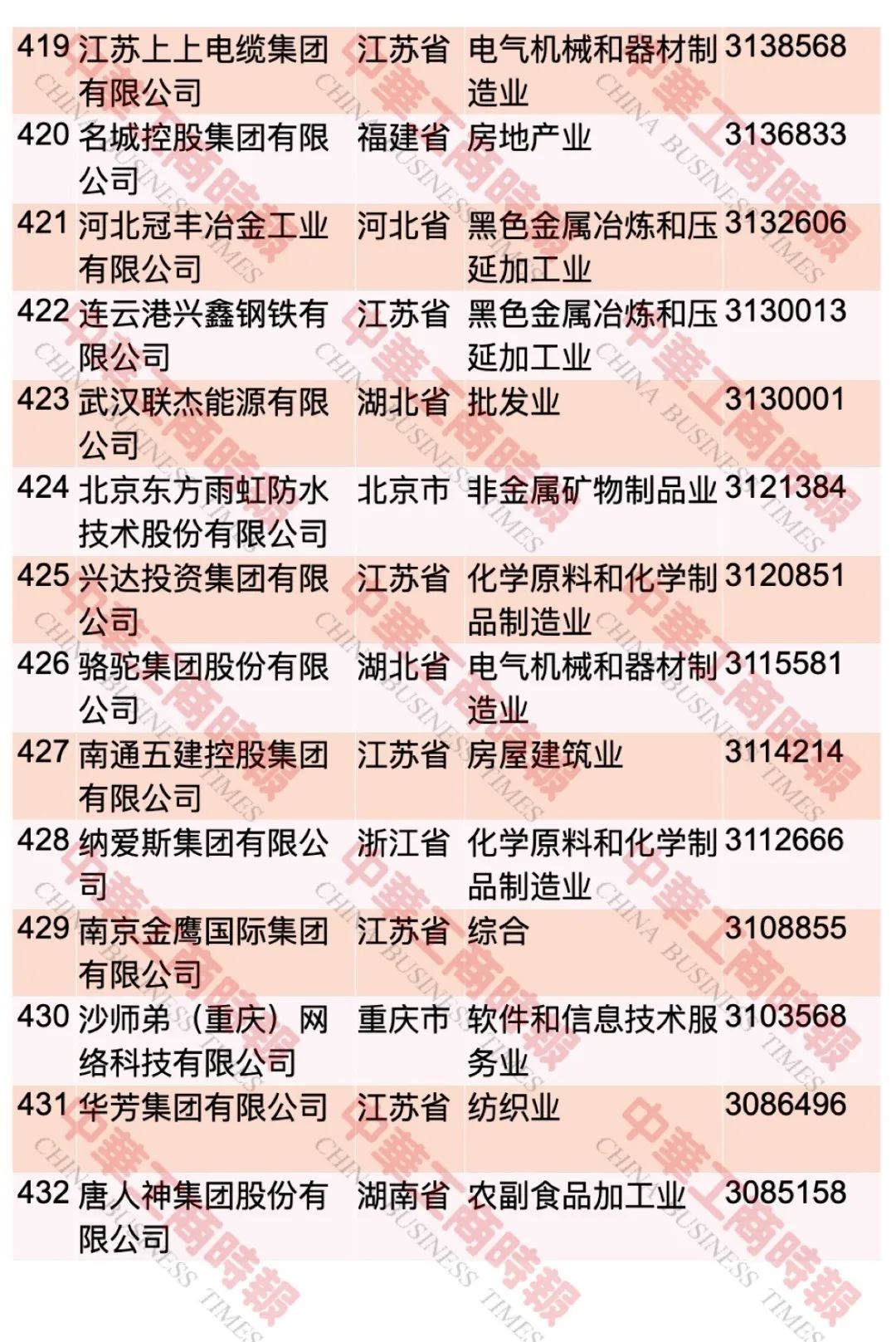 “2023中國民營企業(yè)500強(qiáng)”榜單發(fā)布