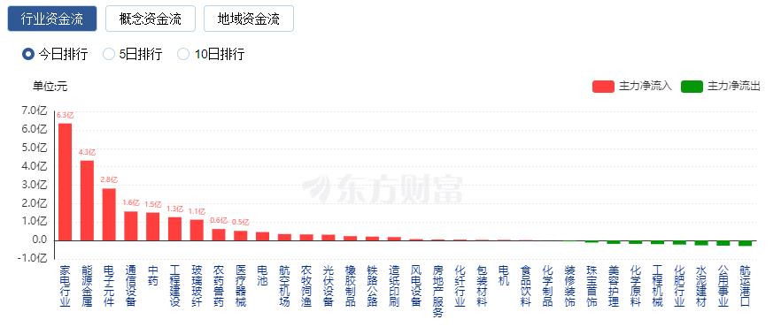 A股震蕩整理：成交額僅有7000億 醫(yī)藥股表現(xiàn)活躍