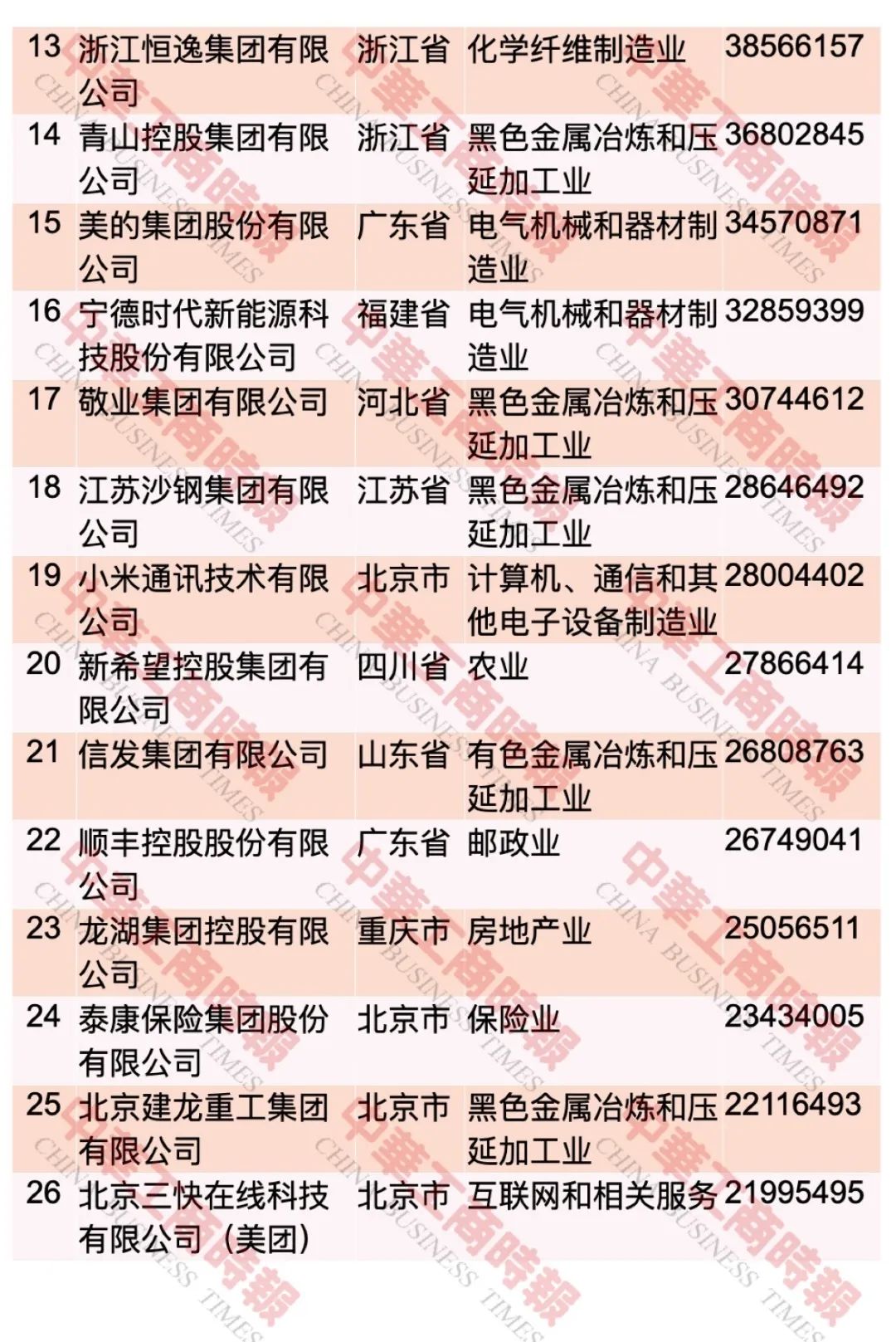 “2023中國民營企業(yè)500強(qiáng)”榜單發(fā)布