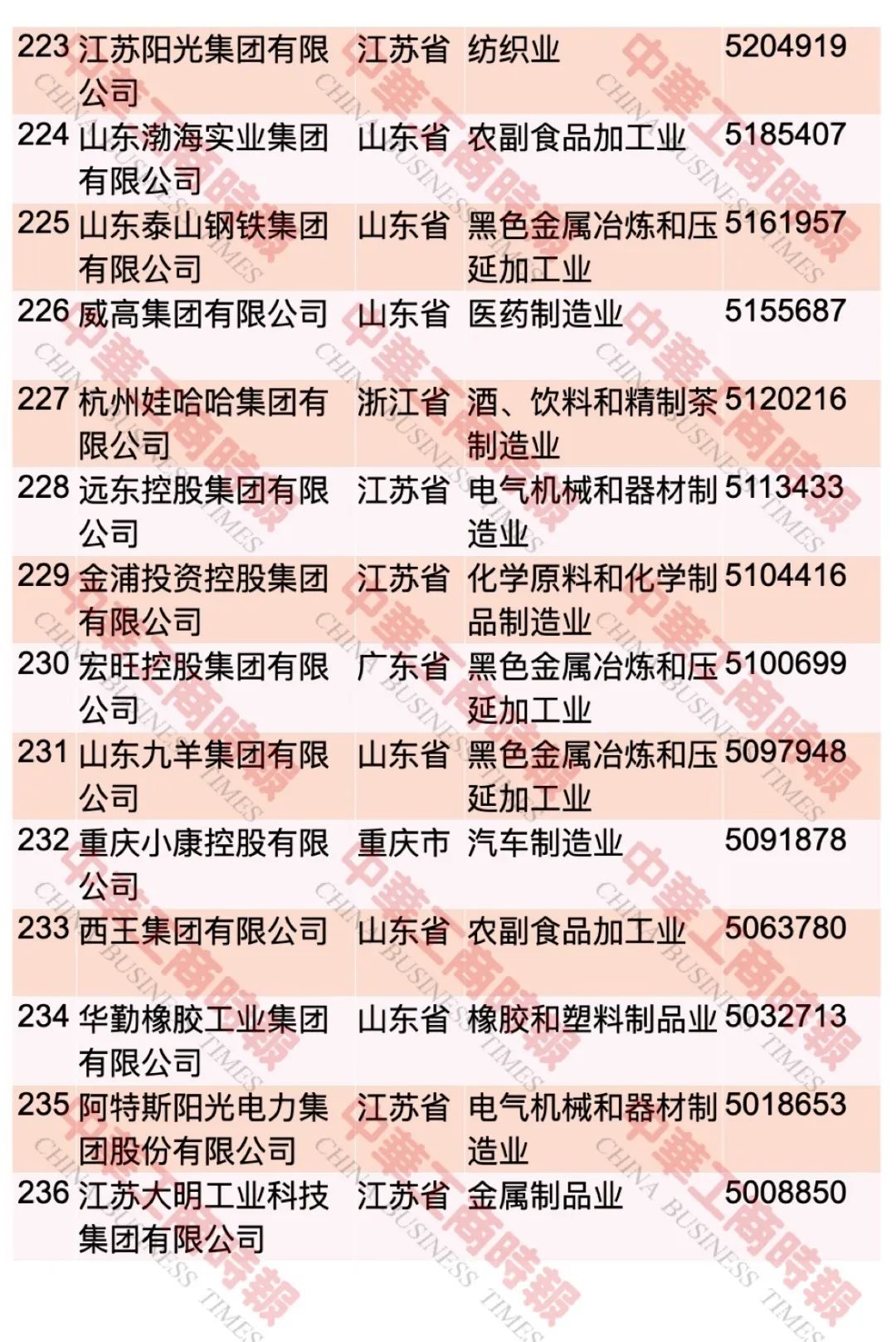 “2023中國民營企業(yè)500強(qiáng)”榜單發(fā)布