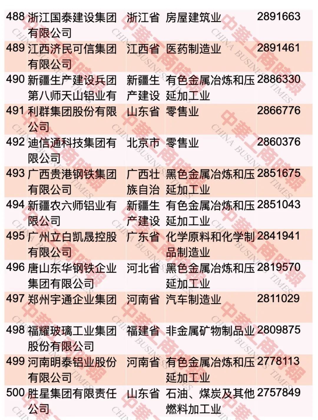 “2023中國民營企業(yè)500強(qiáng)”榜單發(fā)布