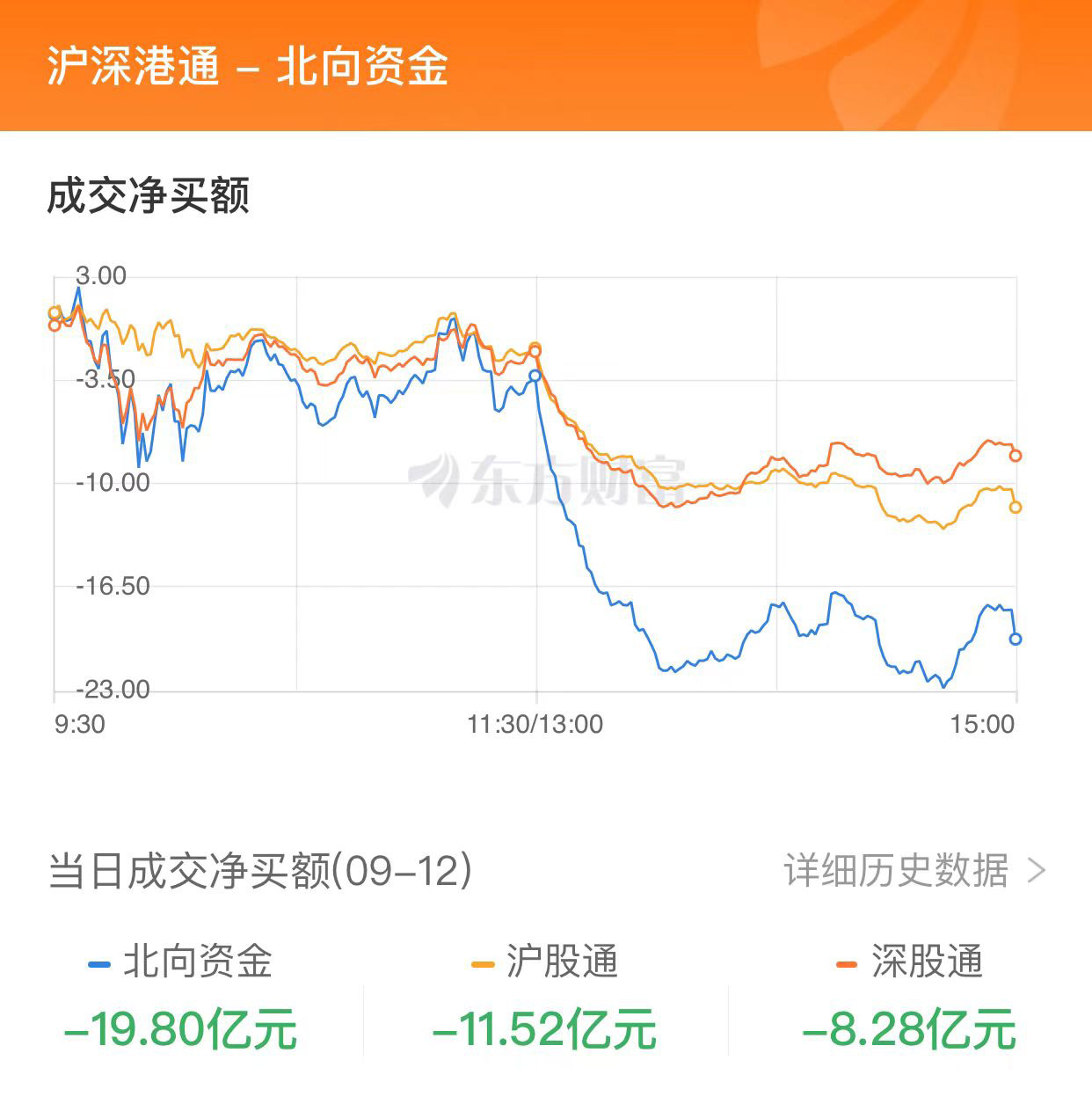 A股震蕩整理：成交額僅有7000億 醫(yī)藥股表現(xiàn)活躍