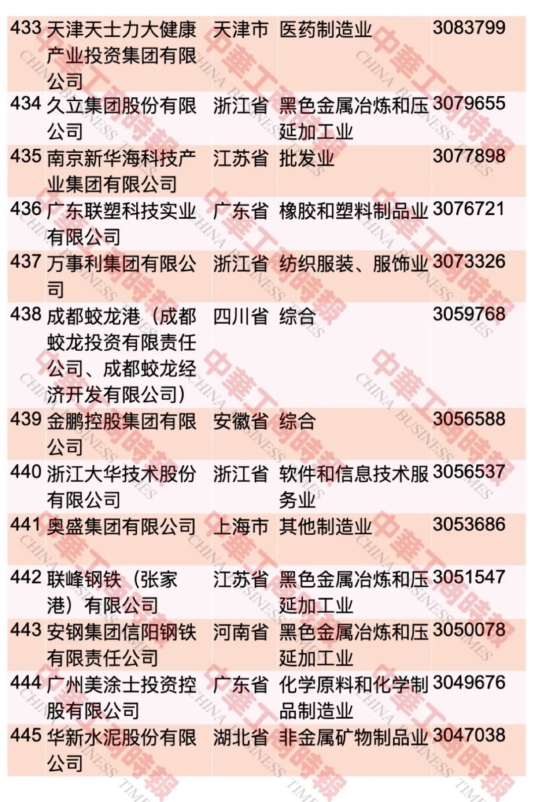 “2023中國民營企業(yè)500強(qiáng)”榜單發(fā)布