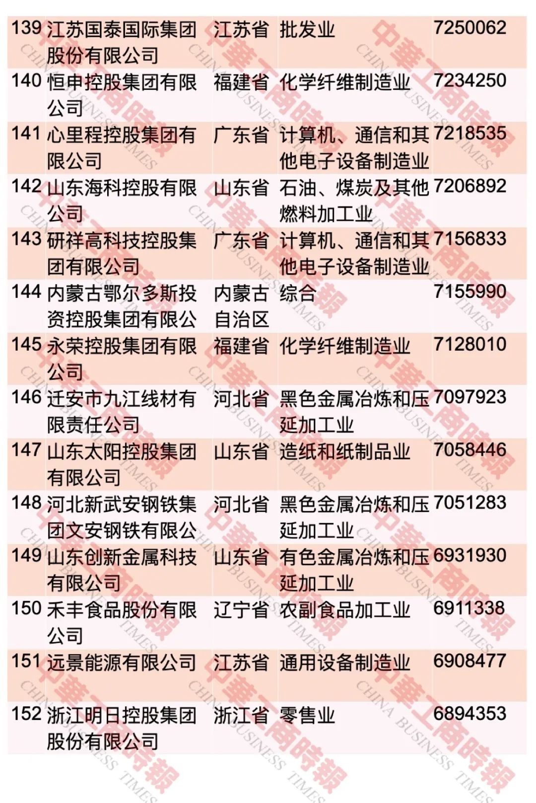 “2023中國民營企業(yè)500強(qiáng)”榜單發(fā)布