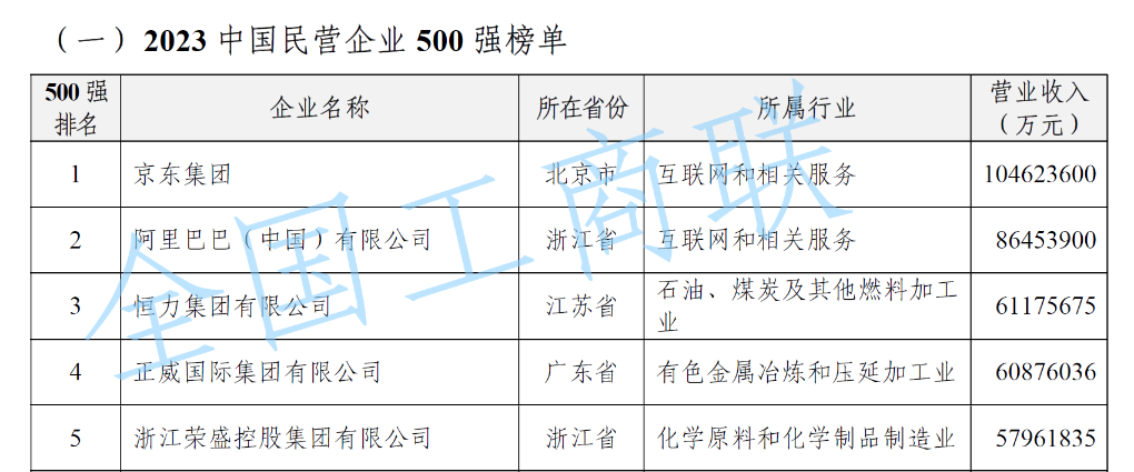 “2023中國民營企業(yè)500強(qiáng)”榜單發(fā)布