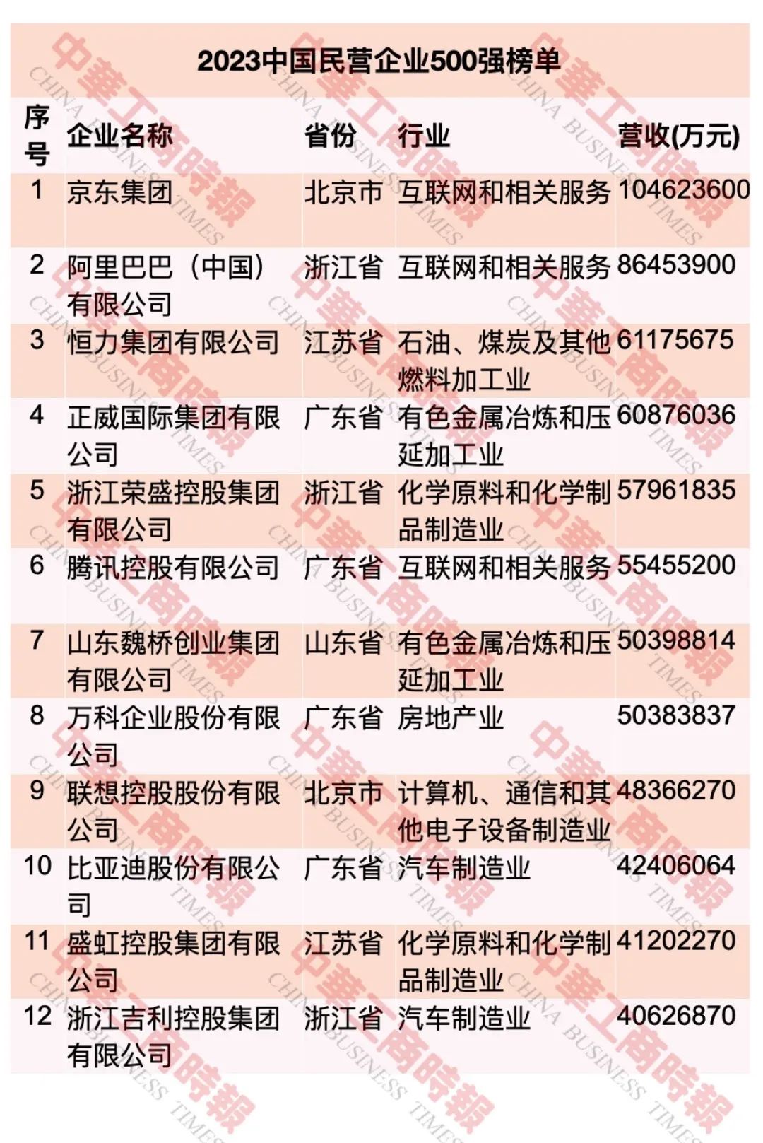 “2023中國民營企業(yè)500強(qiáng)”榜單發(fā)布