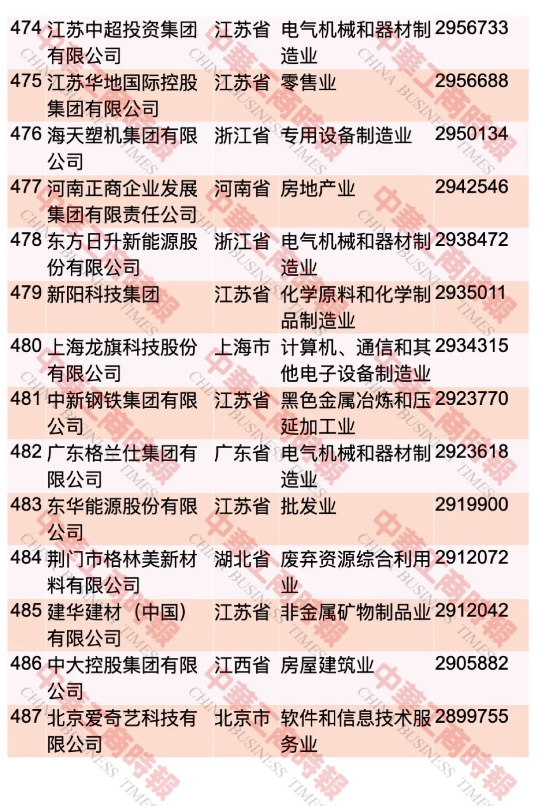 “2023中國民營企業(yè)500強(qiáng)”榜單發(fā)布