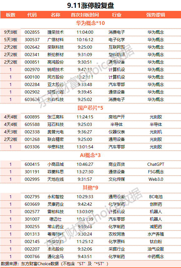 A股三大指數(shù)收漲：滬指漲近1% 醫(yī)藥賽道走強(qiáng)