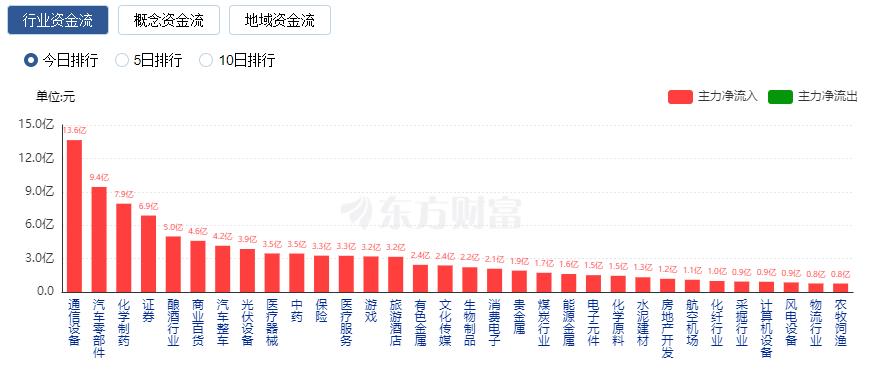 A股三大指數(shù)收漲：滬指漲近1% 醫(yī)藥賽道走強(qiáng)