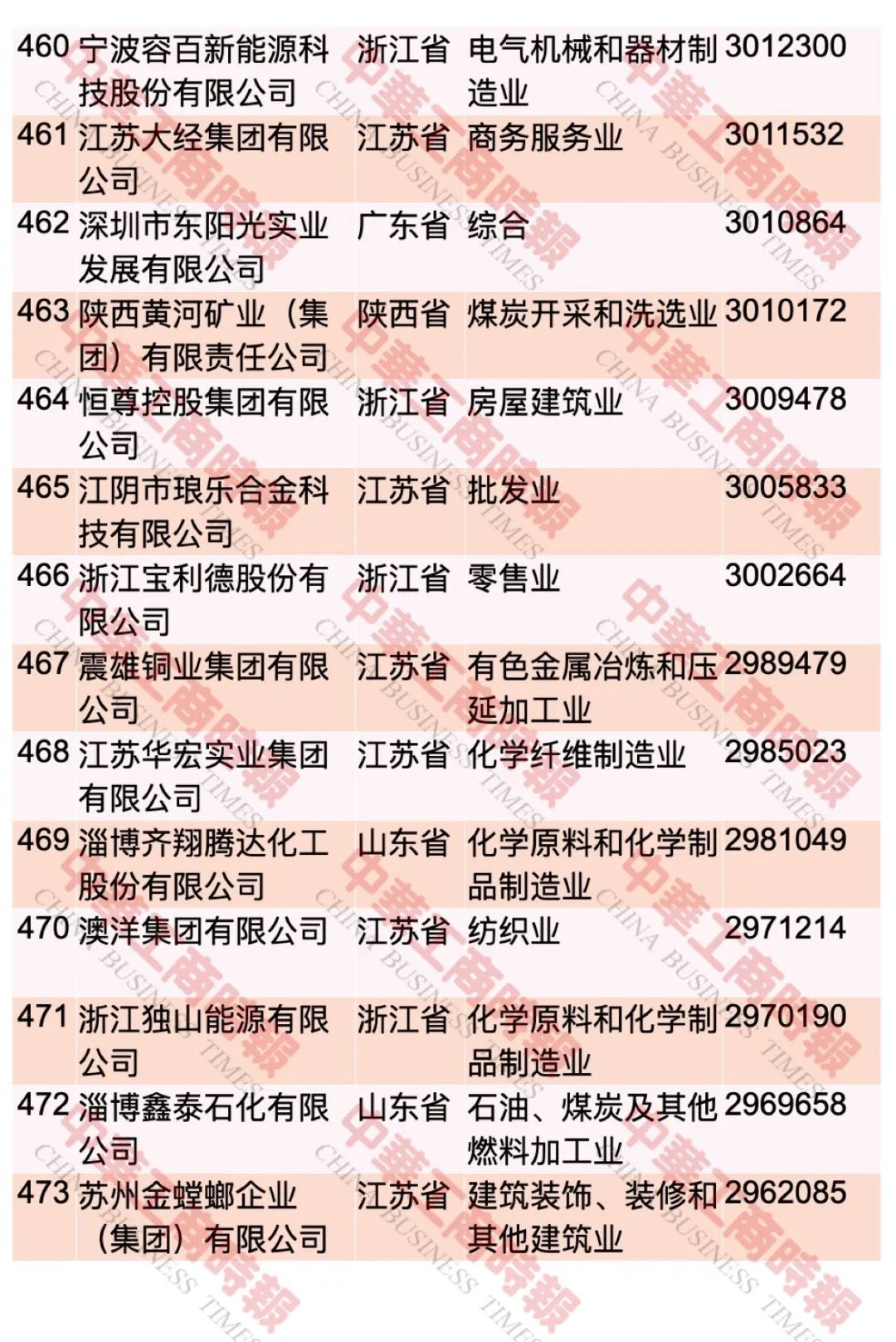 “2023中國民營企業(yè)500強(qiáng)”榜單發(fā)布