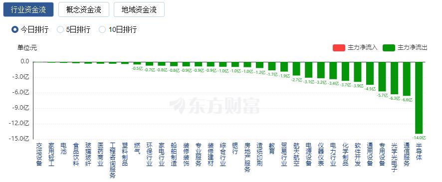 A股三大指數(shù)收漲：滬指漲近1% 醫(yī)藥賽道走強(qiáng)